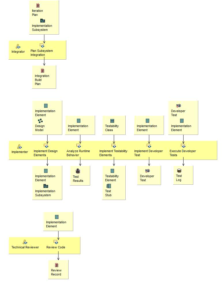 Activity detail diagram: Implement Components