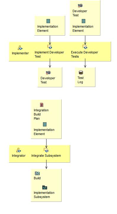 Activity detail diagram: Integrate each Subsystem