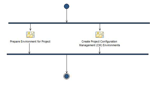 Activity diagram: Prepare Project Environments