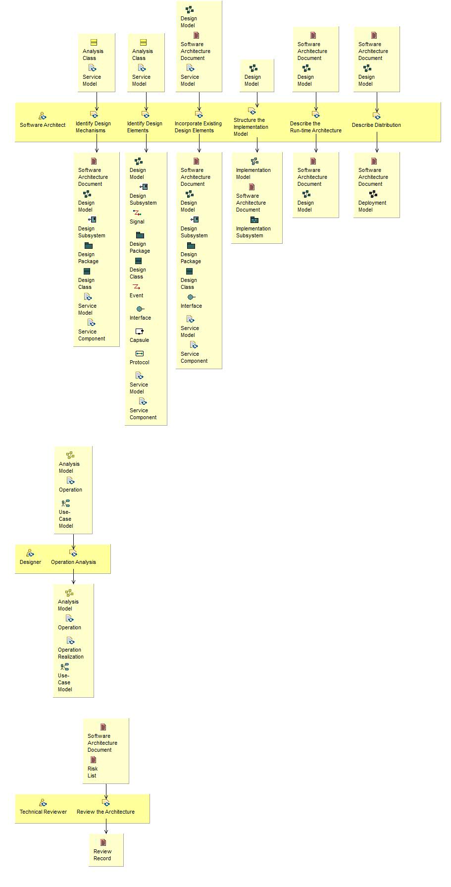Activity detail diagram: Refine the Architecture