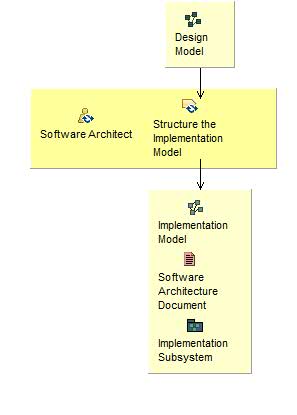 Activity detail diagram: Structure the Implementation Model
