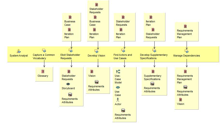 Activity detail diagram: Understand Stakeholder Needs