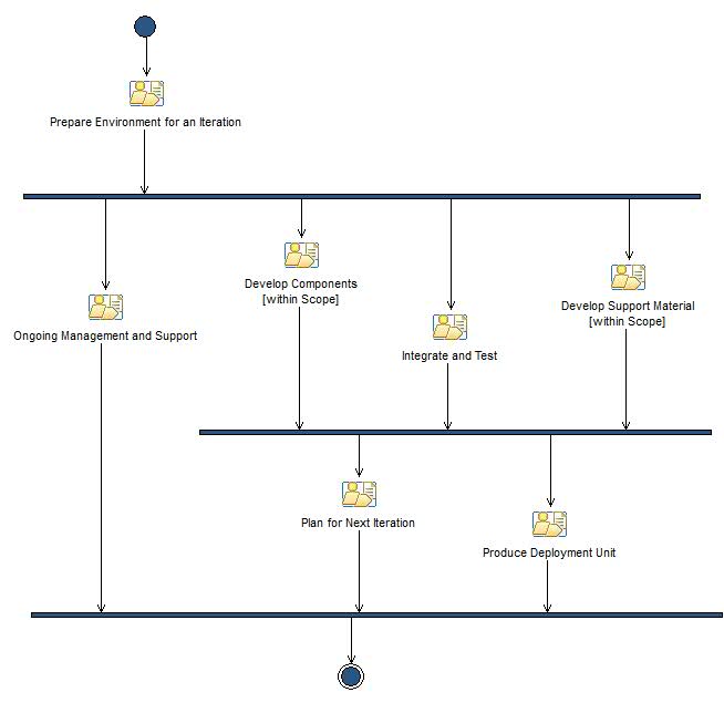 Activity diagram: Construction Iteration [n]