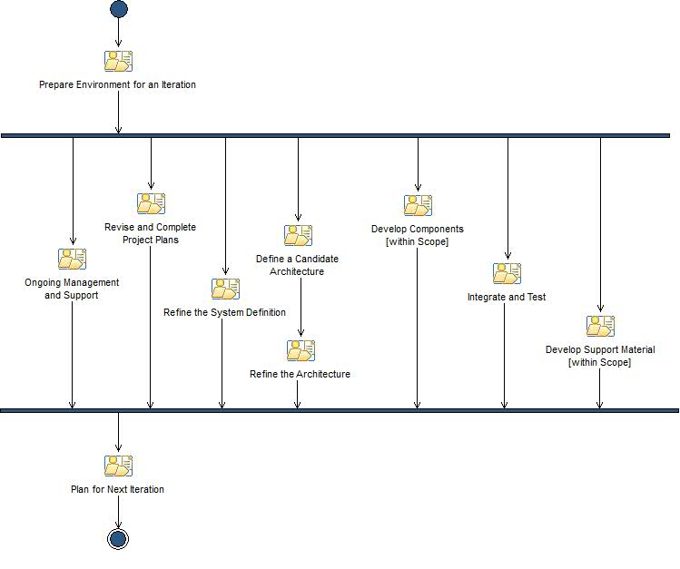 Activity diagram: Elaboration Iteration [n]
