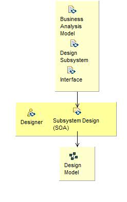 Activity detail diagram: Perform Subsystem Analysis