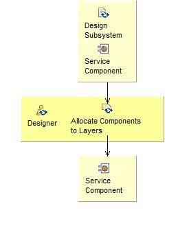 Activity detail diagram: Allocate Components to Layers