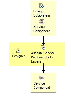 Activity detail diagram: Allocate Service Components to Layers