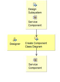 Activity detail diagram: Create Component Class Diagram
