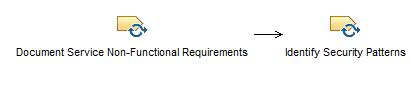 Activity diagram: Document Service Non-Functional Requirements