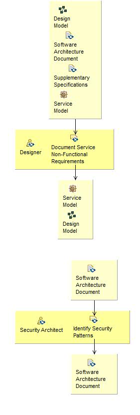 Activity detail diagram: Document Service Non-Functional Requirements