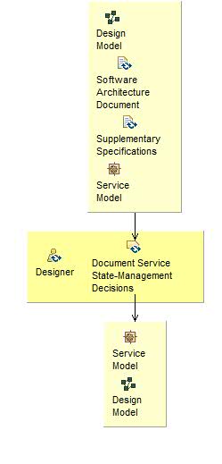 Activity detail diagram: Document Service State-Management Decisions