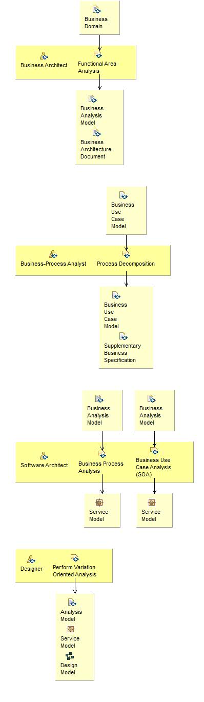 Activity detail diagram: Domain Decomposition