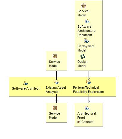 Activity detail diagram: Existing Asset Analysis