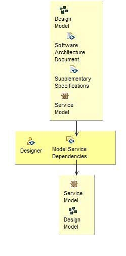 Activity detail diagram: Model Service Dependencies