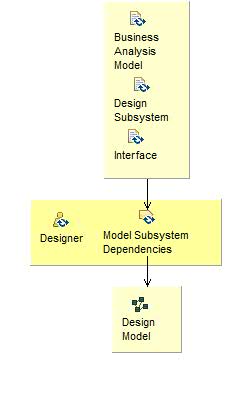 Activity detail diagram: Model Subsystem Dependencies