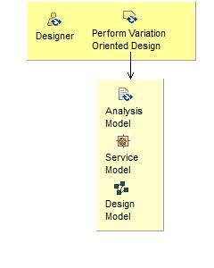 Activity detail diagram: Perform Component Specification