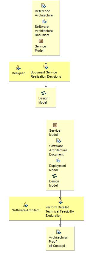 Activity detail diagram: Realization Decisions